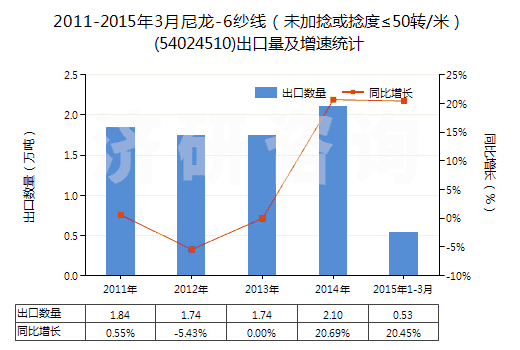 2011-2015年3月尼龍-6紗線（未加捻或捻度≤50轉/米）(54024510)出口量及增速統(tǒng)計